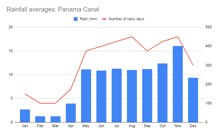 La mejor época del año para navegar por el Canal de Panamá